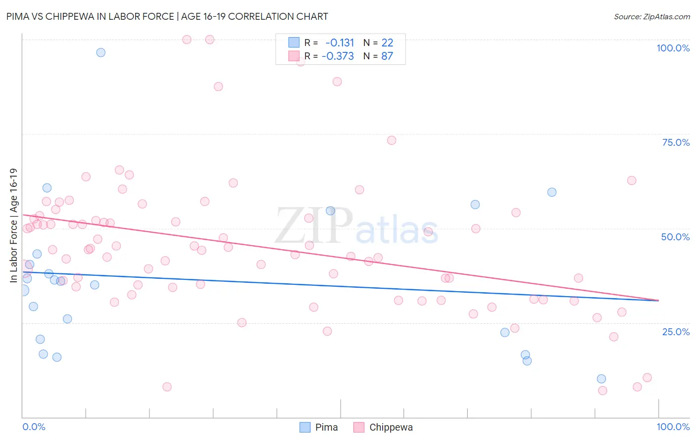 Pima vs Chippewa In Labor Force | Age 16-19