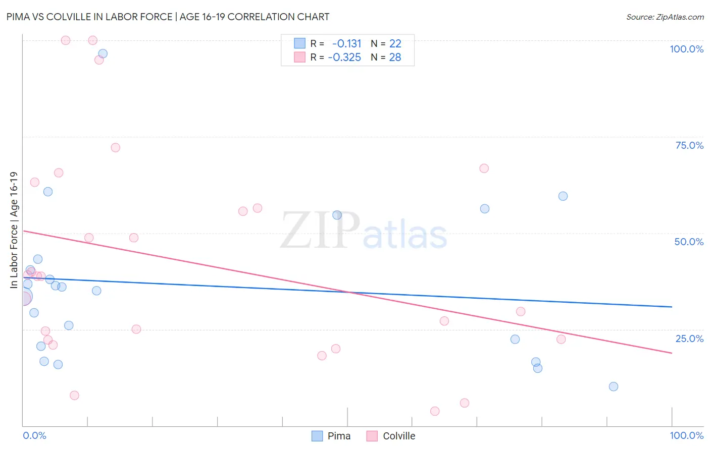 Pima vs Colville In Labor Force | Age 16-19