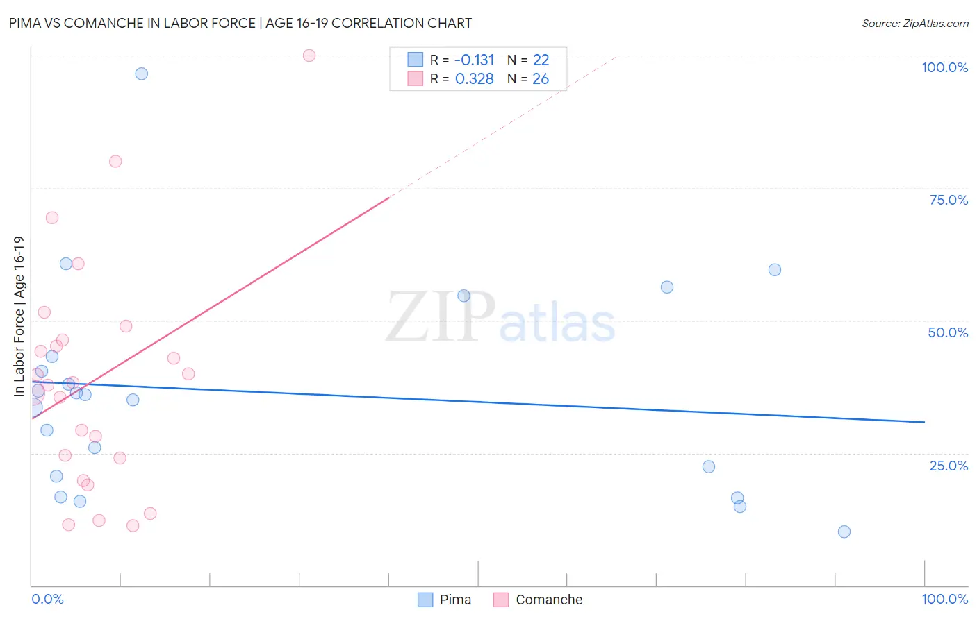 Pima vs Comanche In Labor Force | Age 16-19