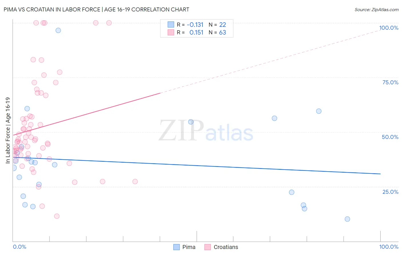 Pima vs Croatian In Labor Force | Age 16-19