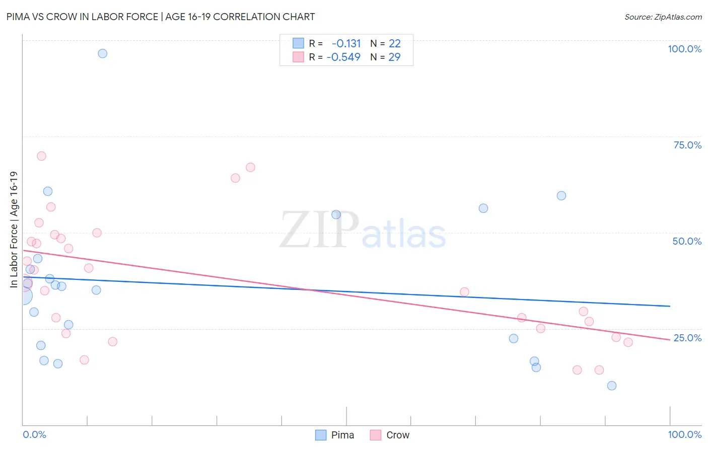 Pima vs Crow In Labor Force | Age 16-19