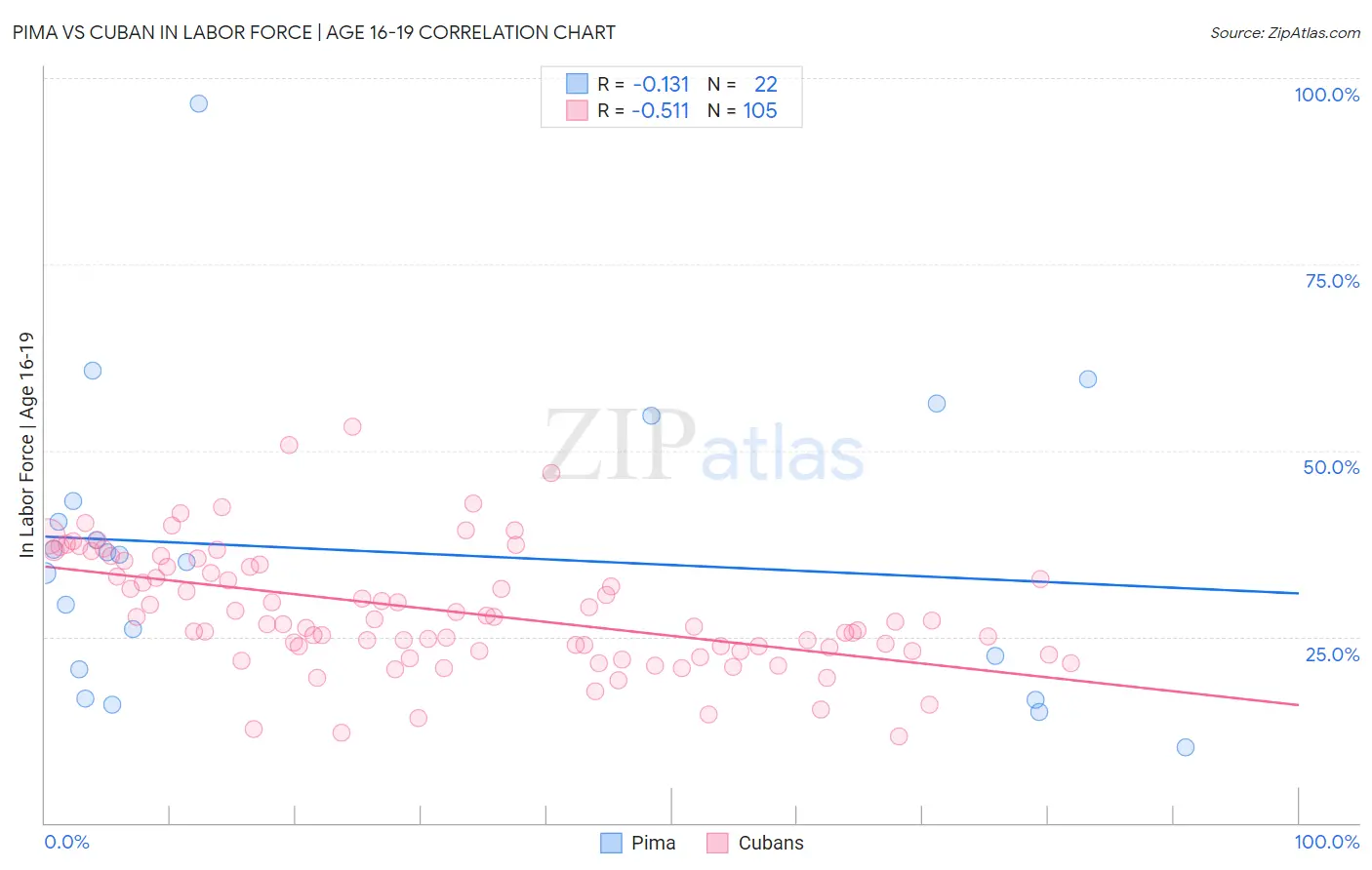 Pima vs Cuban In Labor Force | Age 16-19