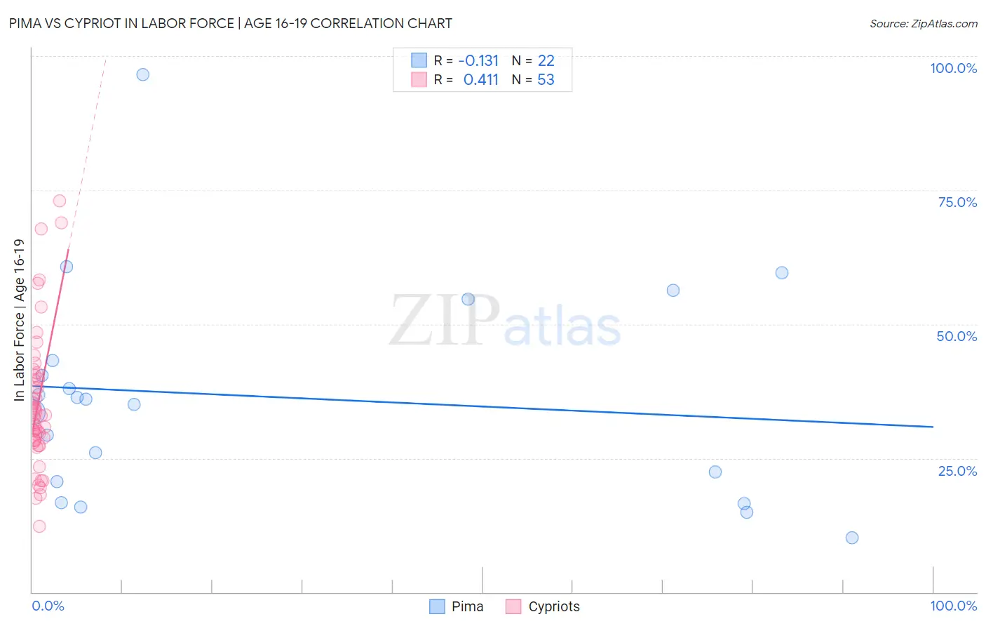 Pima vs Cypriot In Labor Force | Age 16-19