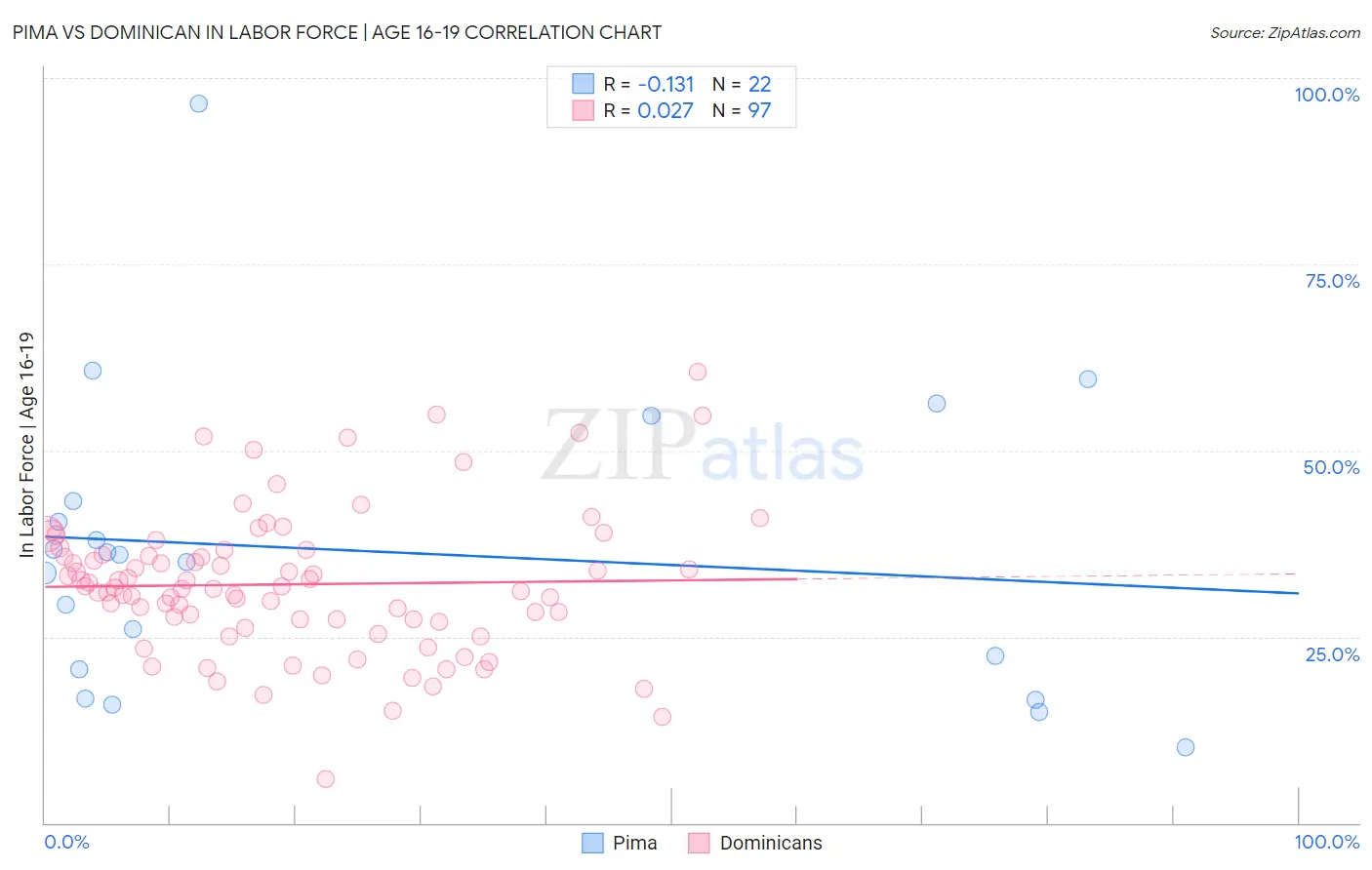 Pima vs Dominican In Labor Force | Age 16-19