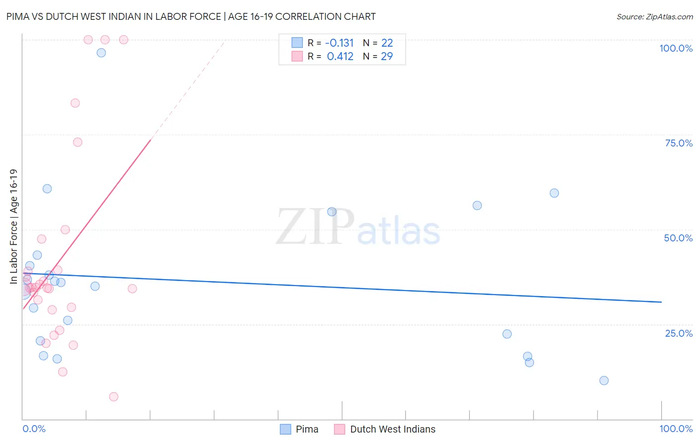 Pima vs Dutch West Indian In Labor Force | Age 16-19