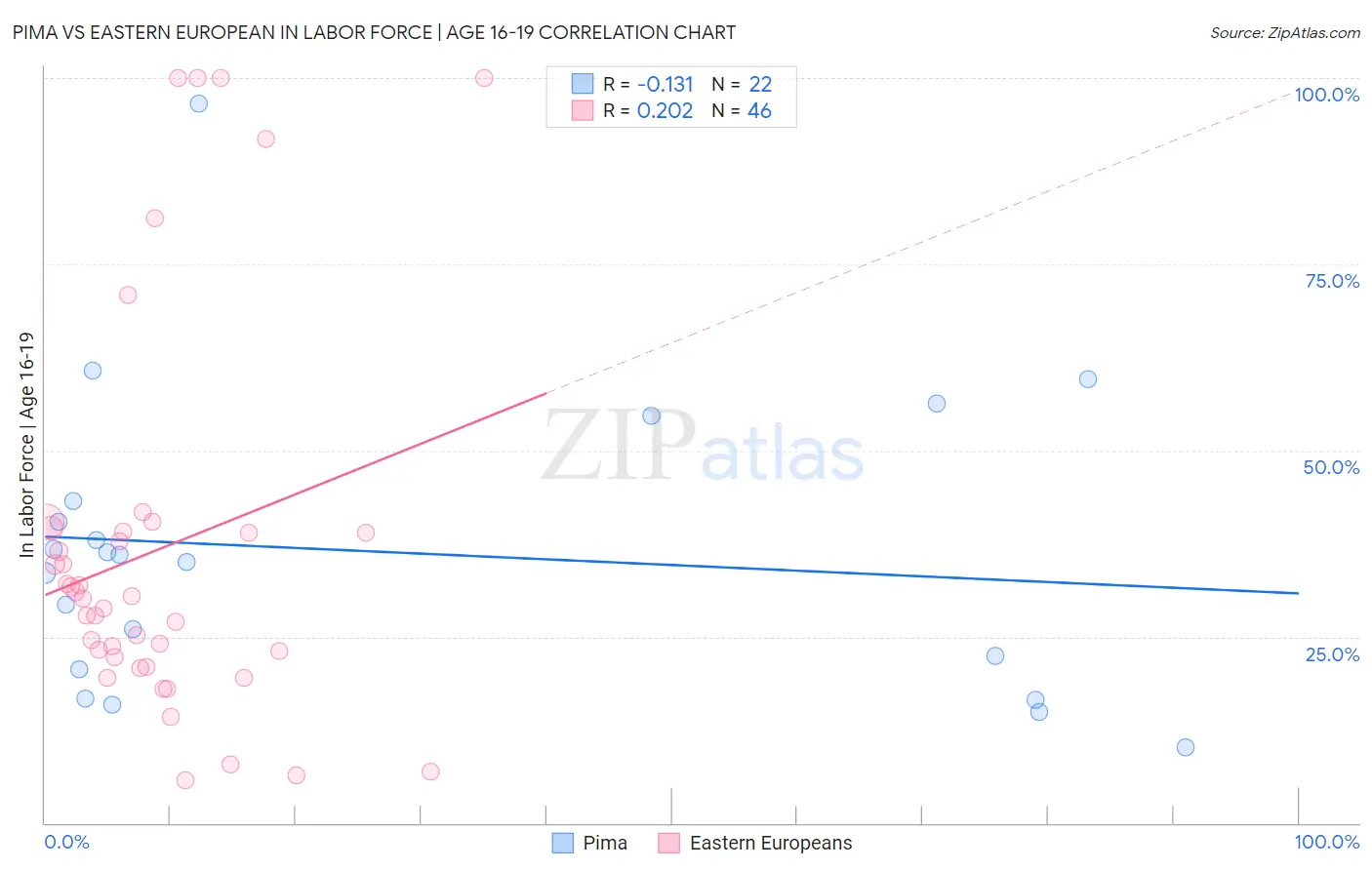 Pima vs Eastern European In Labor Force | Age 16-19