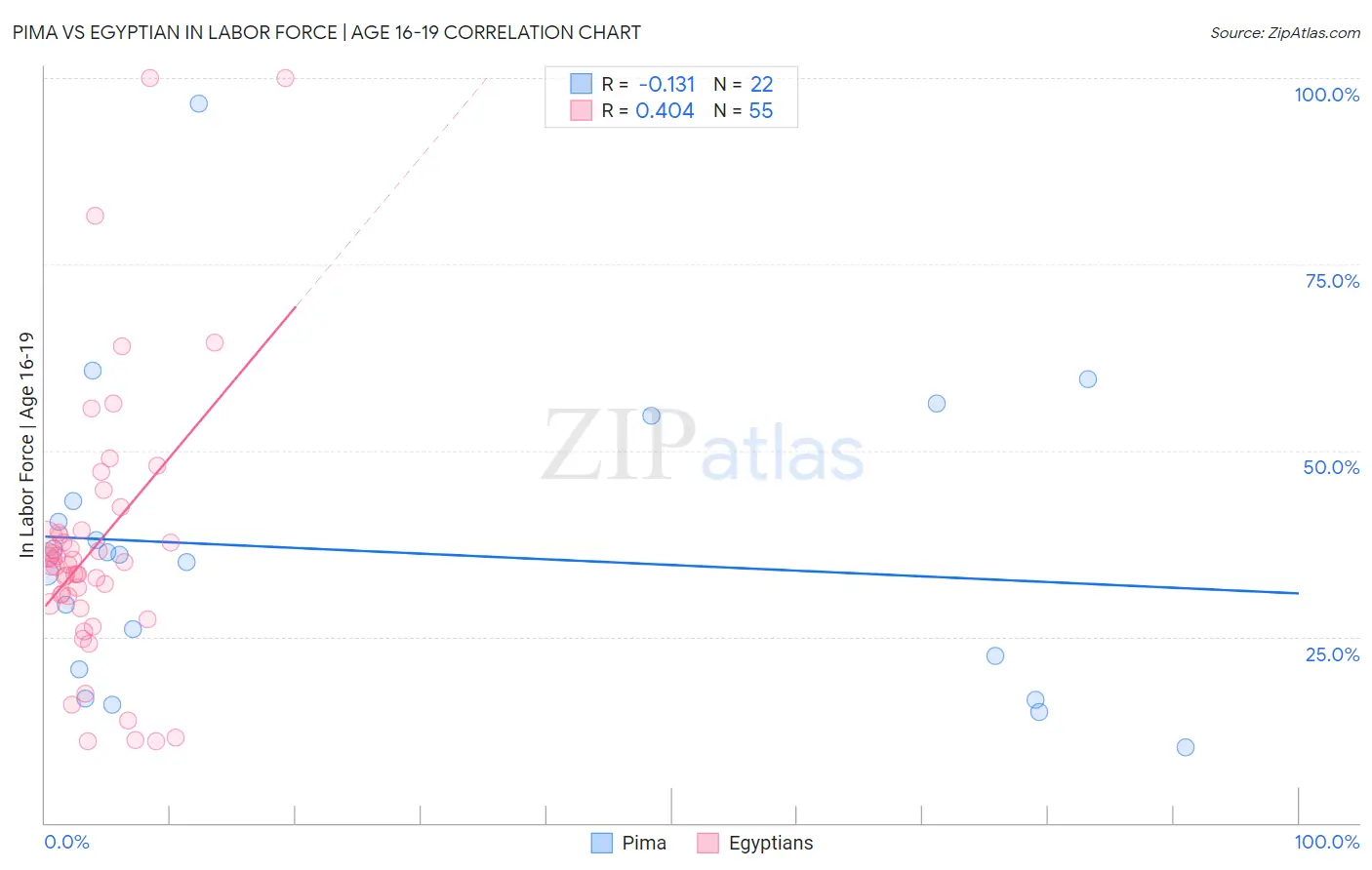 Pima vs Egyptian In Labor Force | Age 16-19