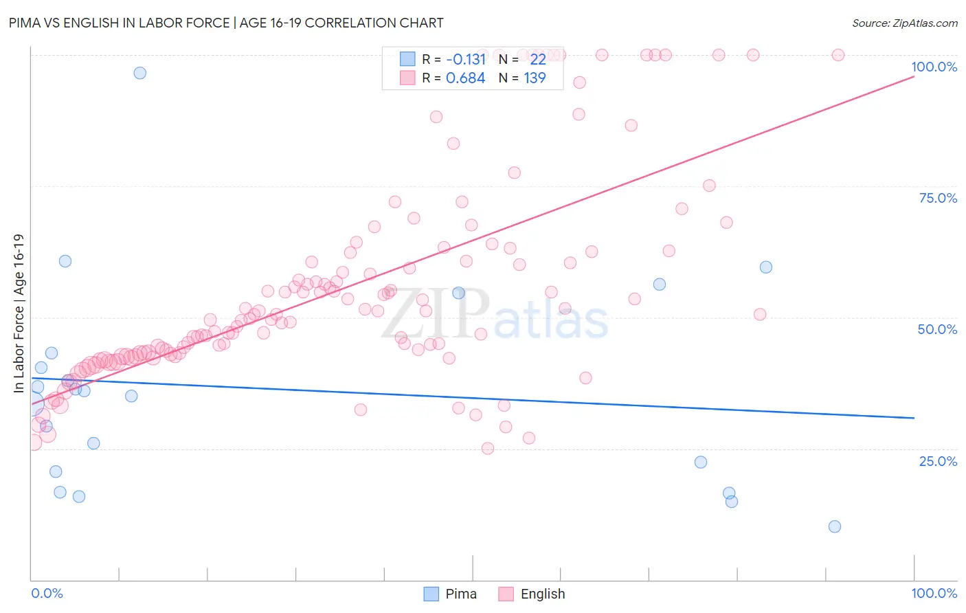 Pima vs English In Labor Force | Age 16-19