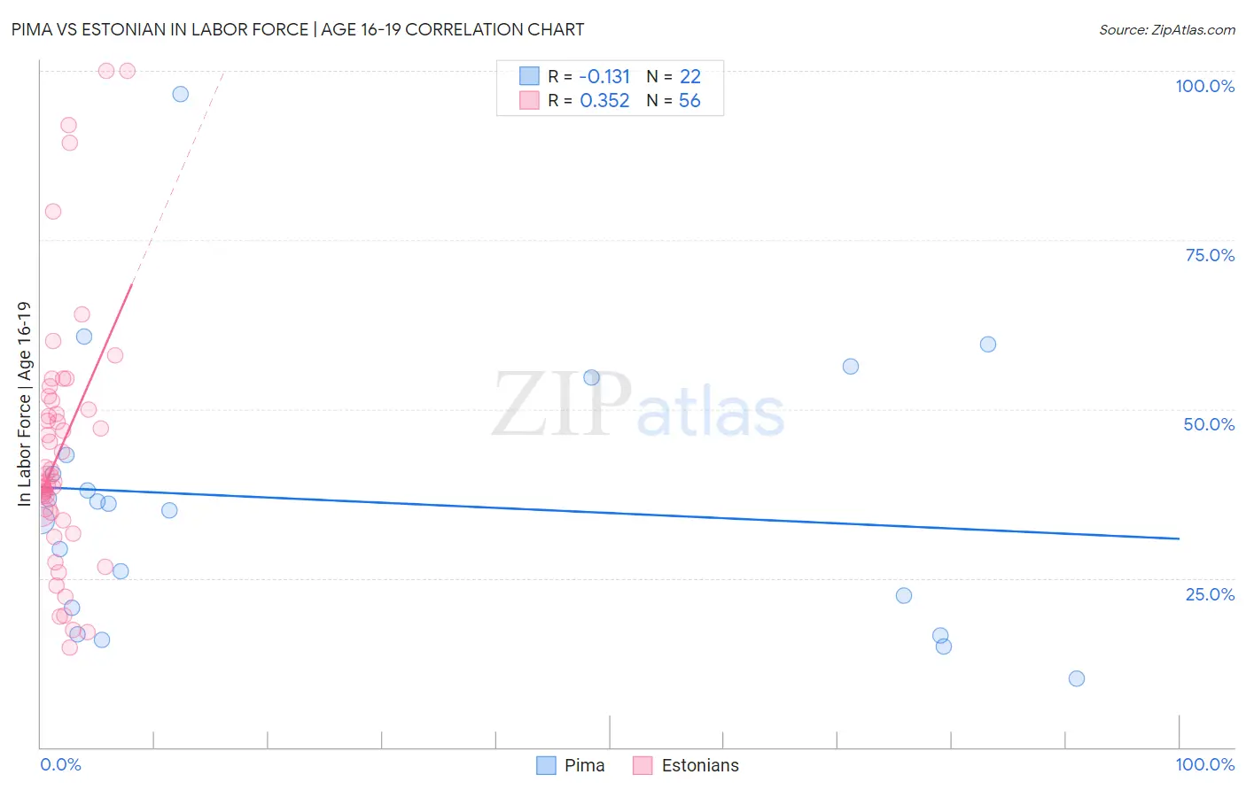 Pima vs Estonian In Labor Force | Age 16-19