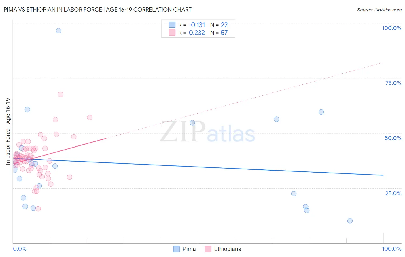 Pima vs Ethiopian In Labor Force | Age 16-19