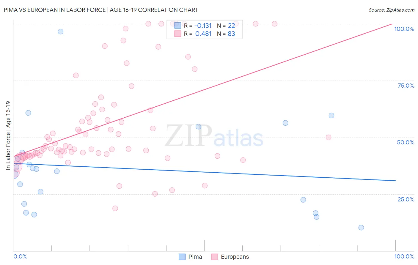 Pima vs European In Labor Force | Age 16-19