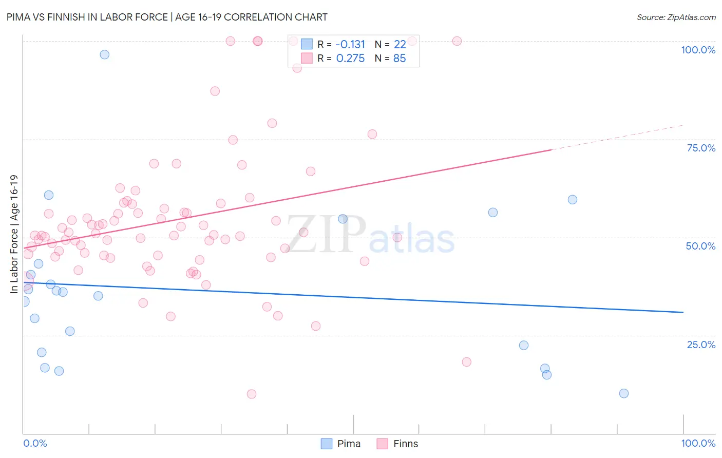 Pima vs Finnish In Labor Force | Age 16-19