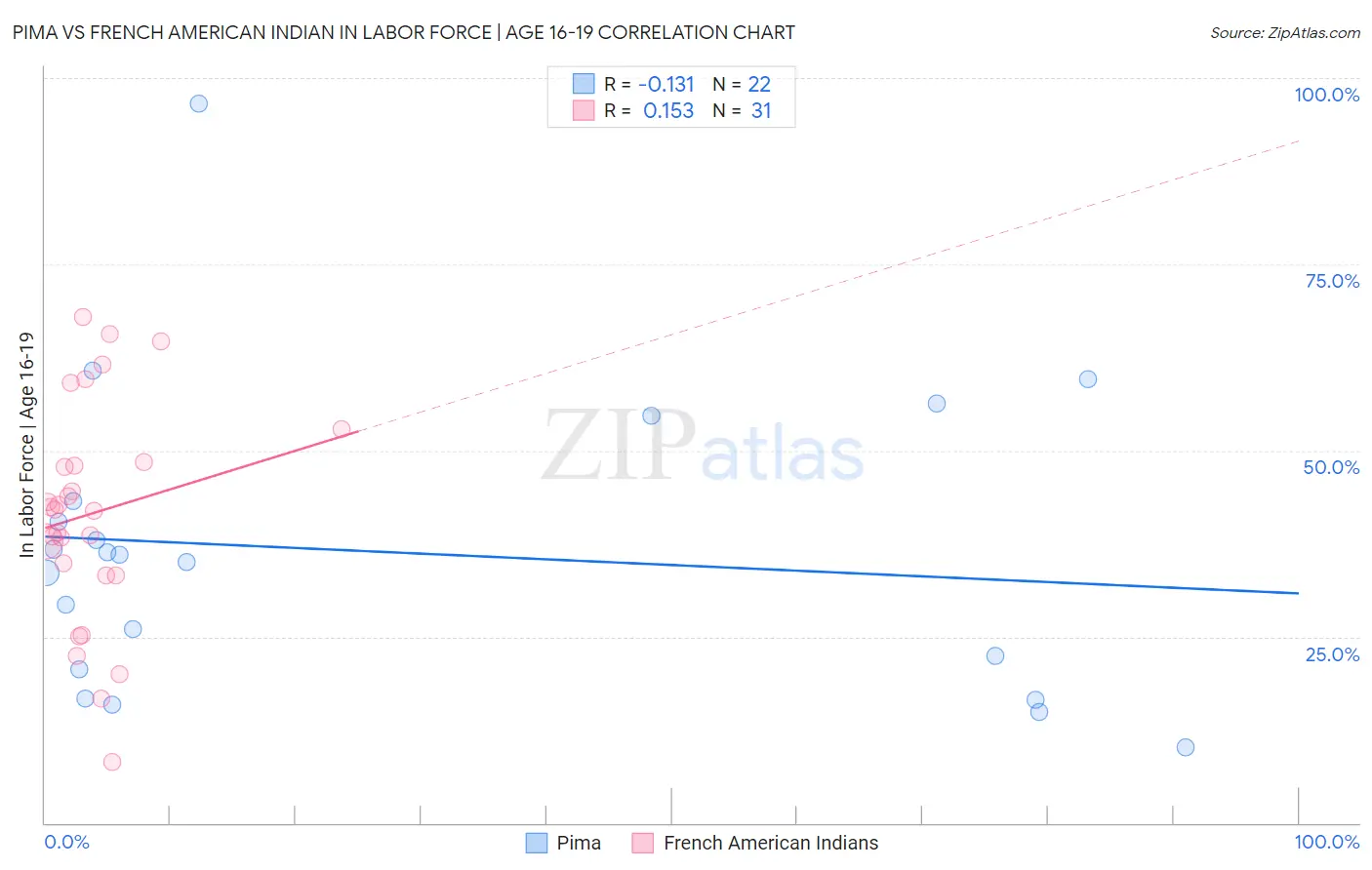 Pima vs French American Indian In Labor Force | Age 16-19