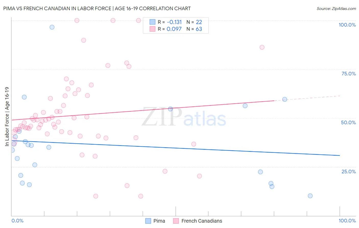 Pima vs French Canadian In Labor Force | Age 16-19