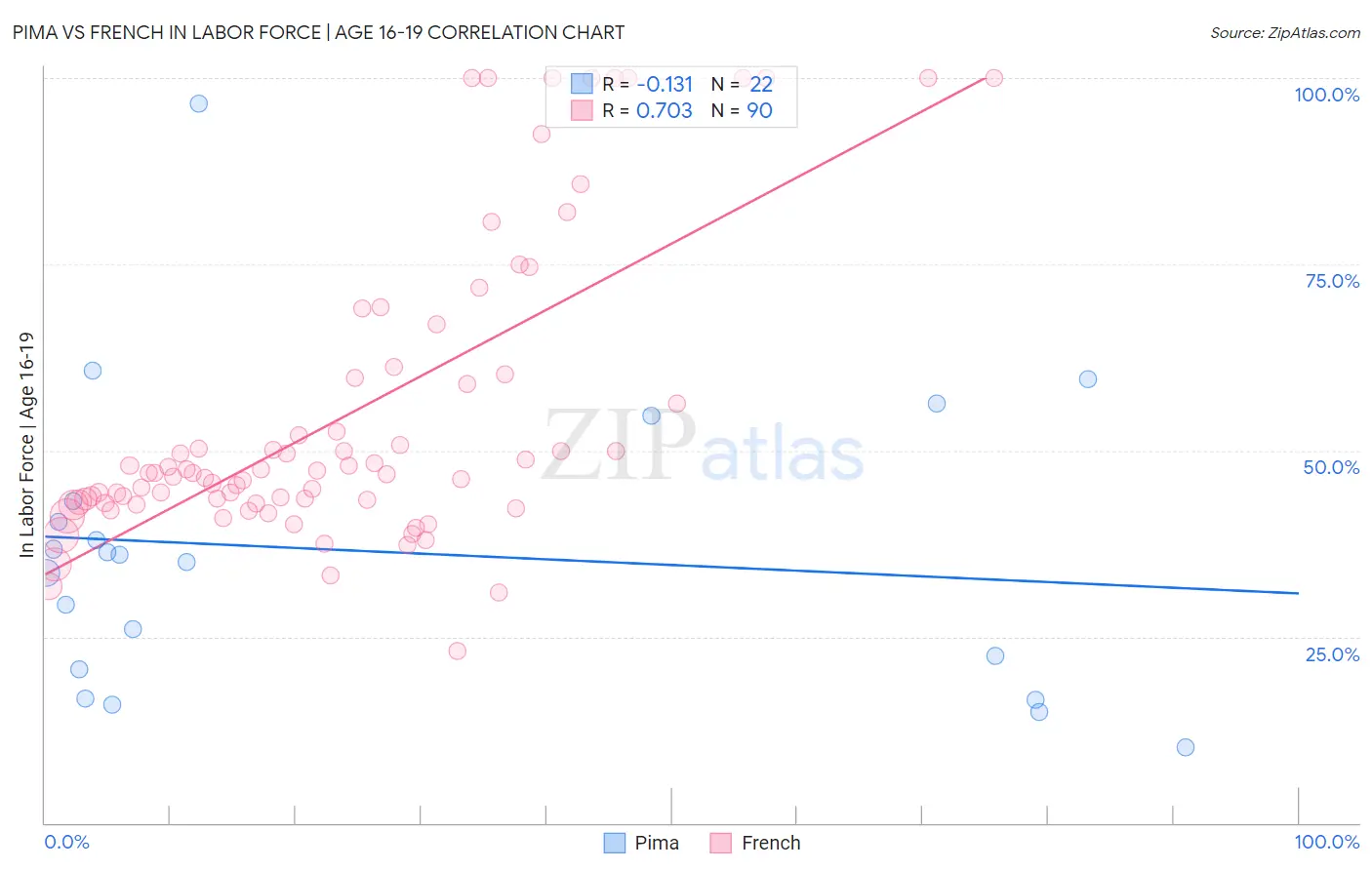 Pima vs French In Labor Force | Age 16-19