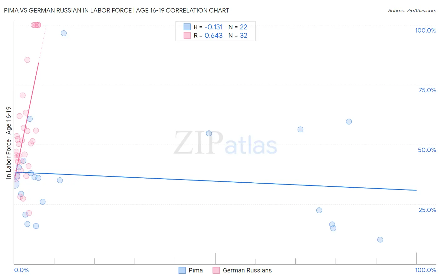 Pima vs German Russian In Labor Force | Age 16-19