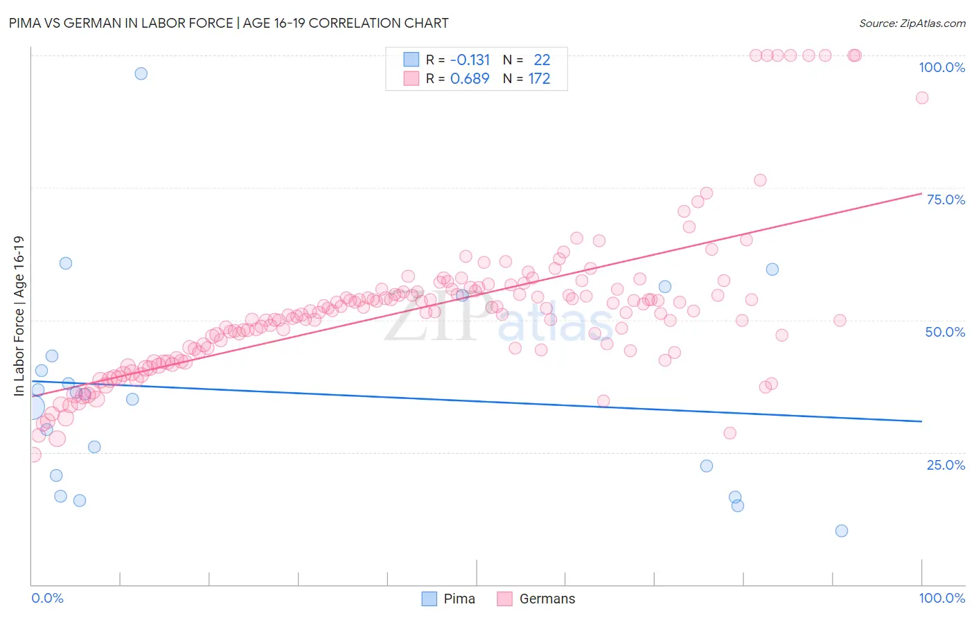 Pima vs German In Labor Force | Age 16-19