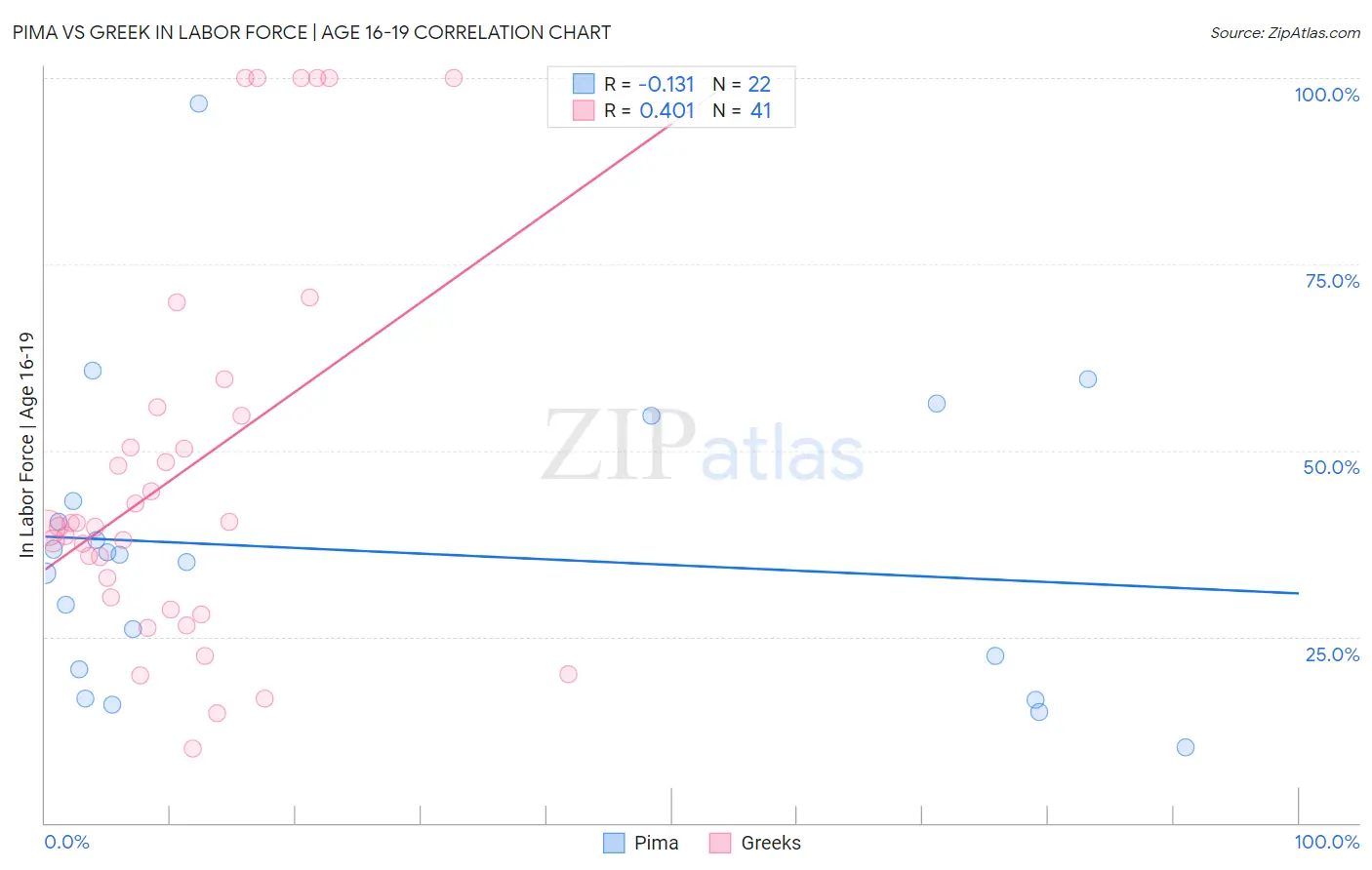 Pima vs Greek In Labor Force | Age 16-19