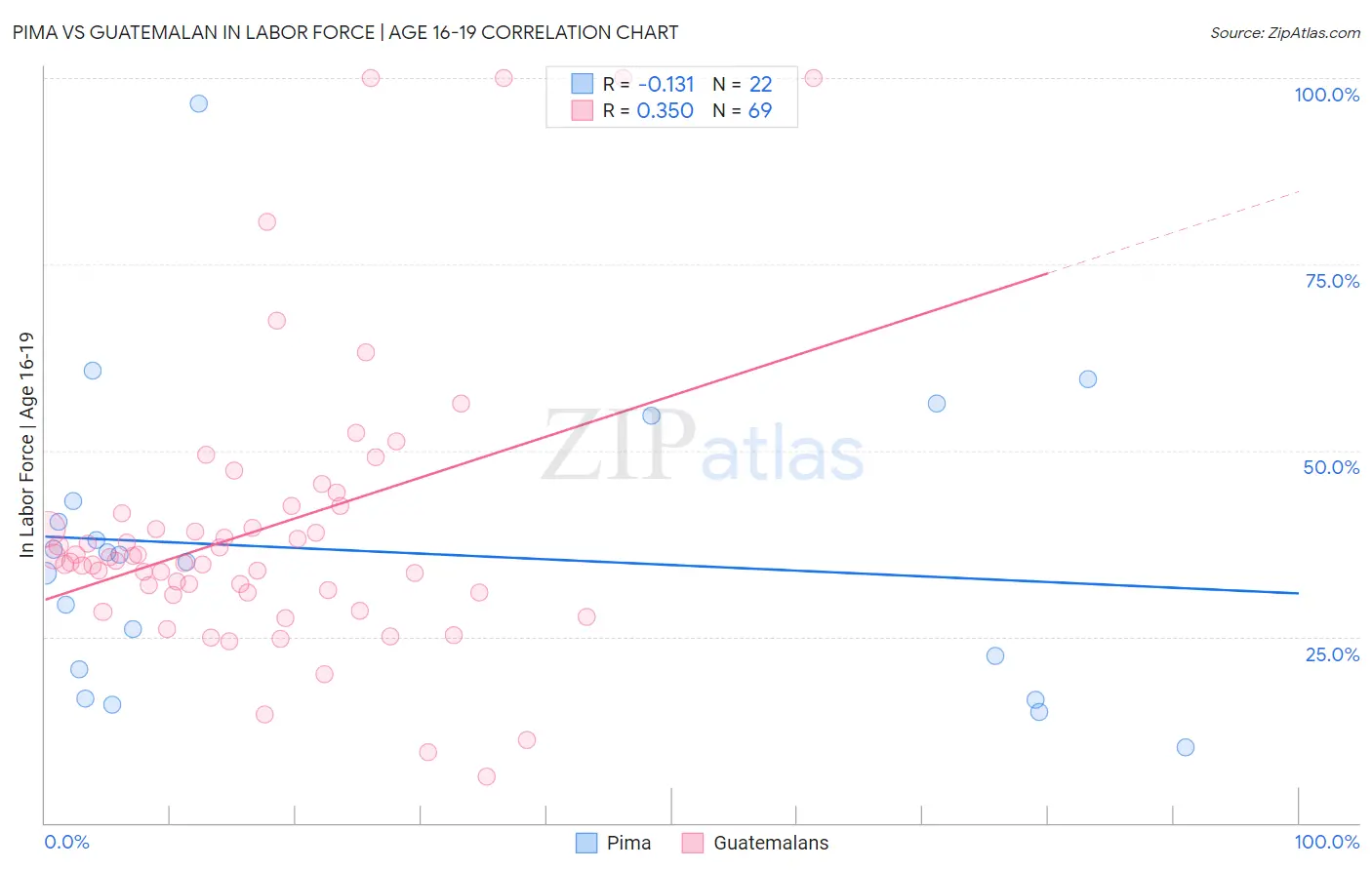 Pima vs Guatemalan In Labor Force | Age 16-19