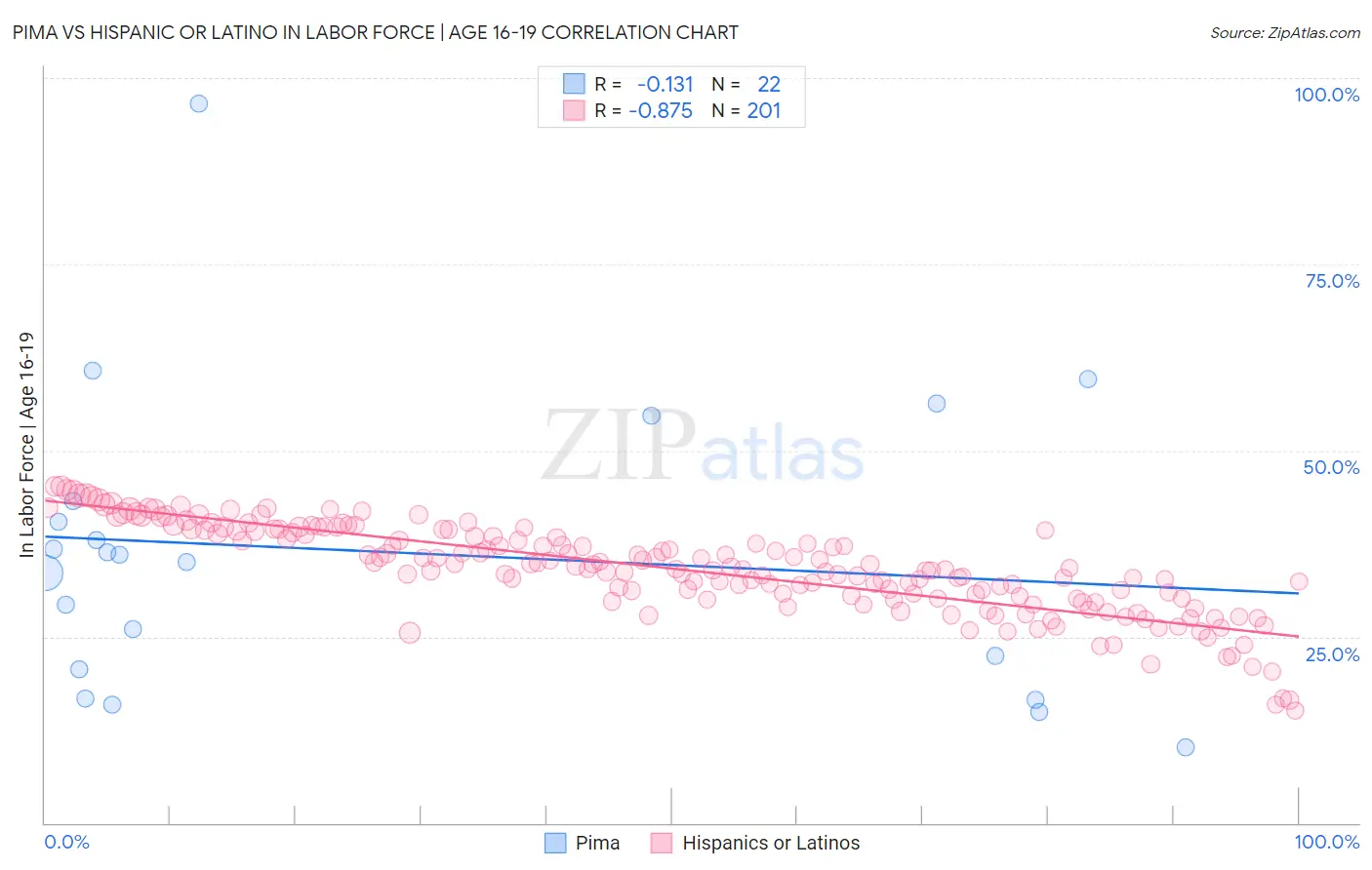 Pima vs Hispanic or Latino In Labor Force | Age 16-19