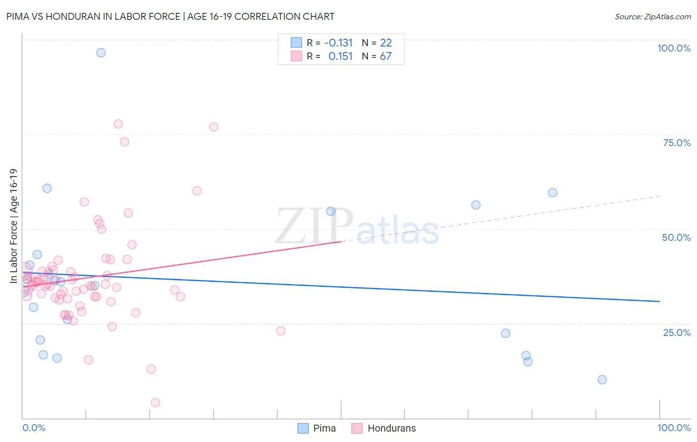 Pima vs Honduran In Labor Force | Age 16-19