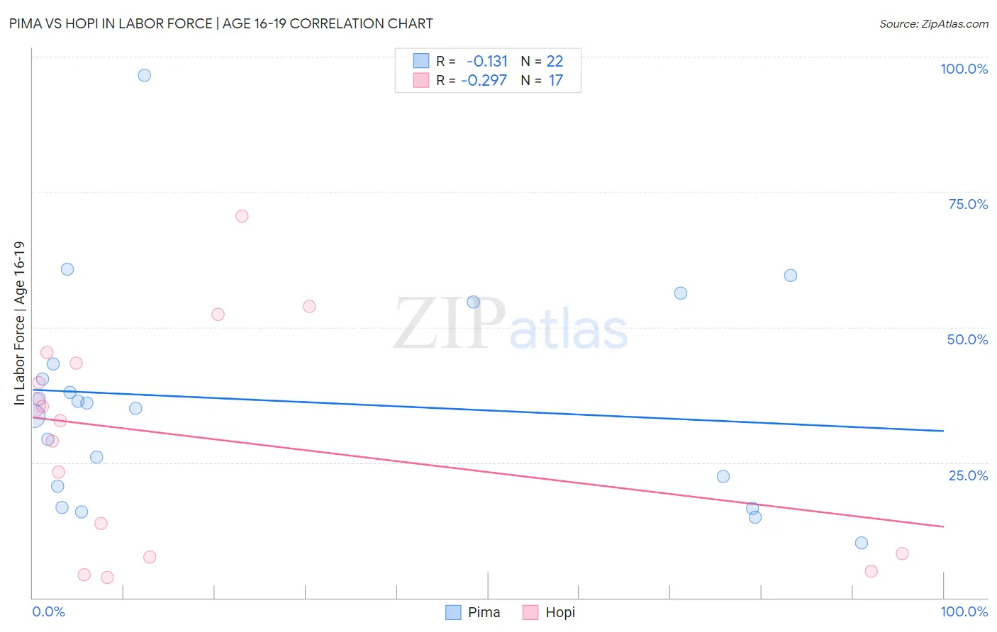 Pima vs Hopi In Labor Force | Age 16-19