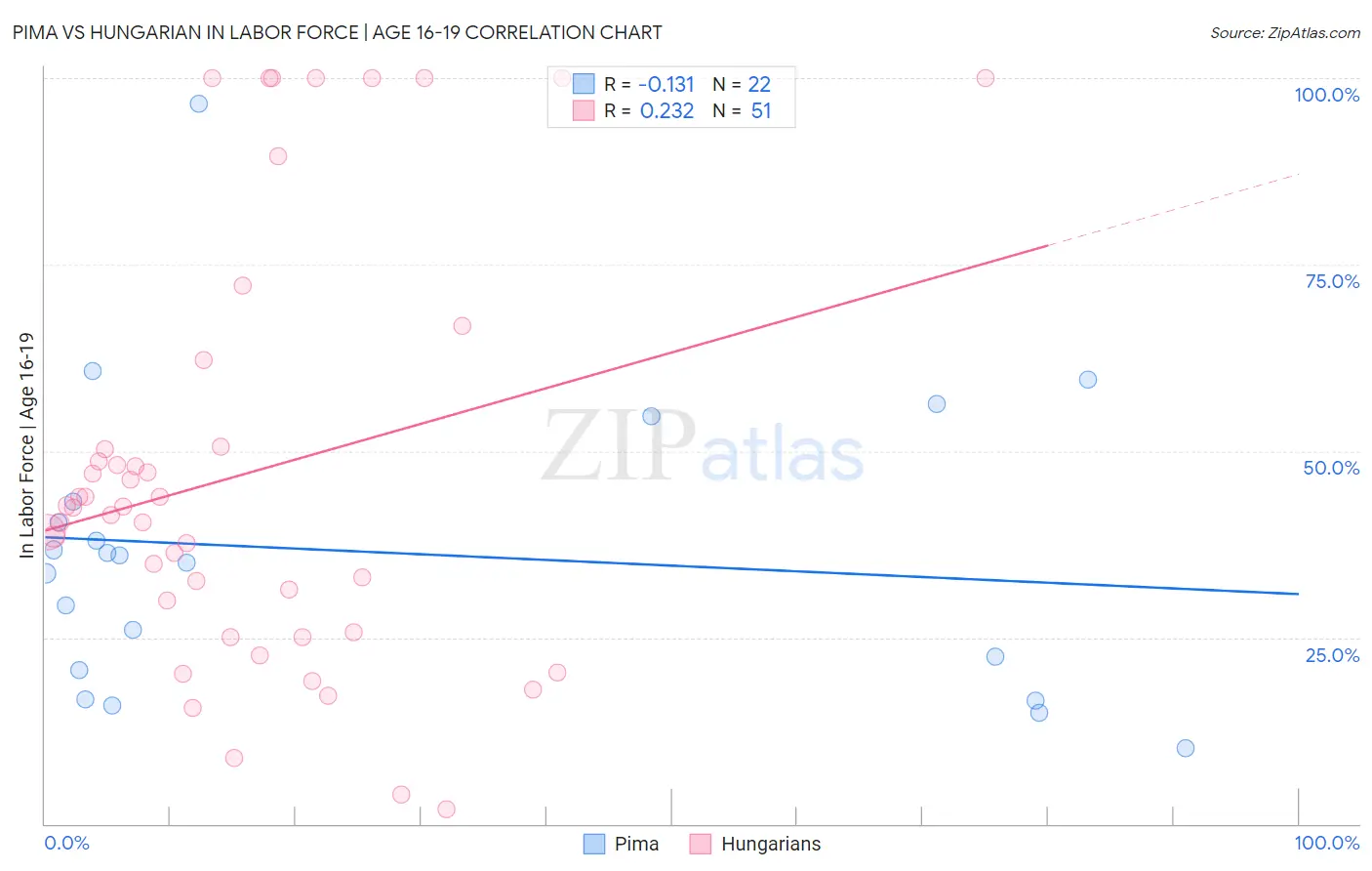 Pima vs Hungarian In Labor Force | Age 16-19