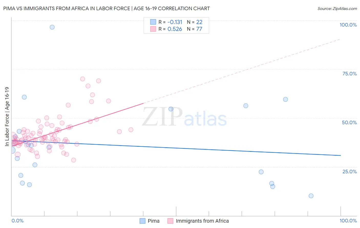 Pima vs Immigrants from Africa In Labor Force | Age 16-19