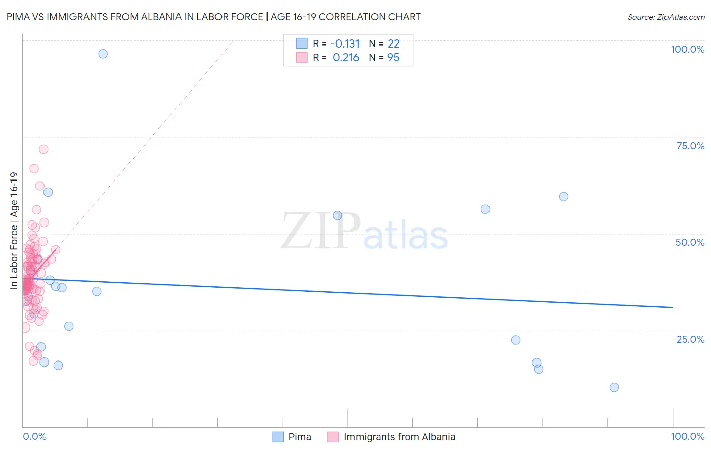 Pima vs Immigrants from Albania In Labor Force | Age 16-19