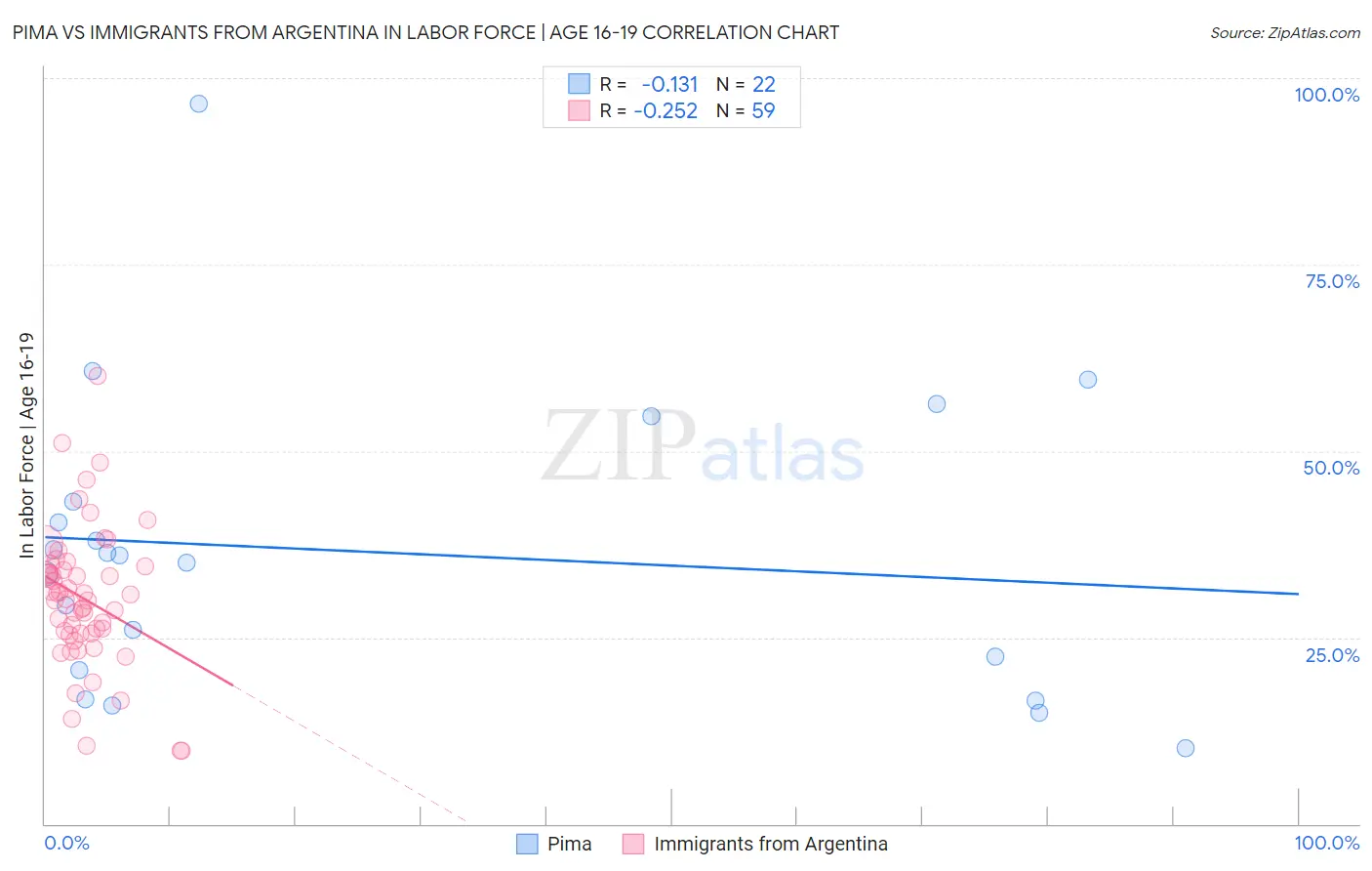 Pima vs Immigrants from Argentina In Labor Force | Age 16-19