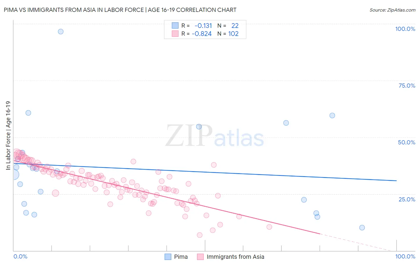 Pima vs Immigrants from Asia In Labor Force | Age 16-19