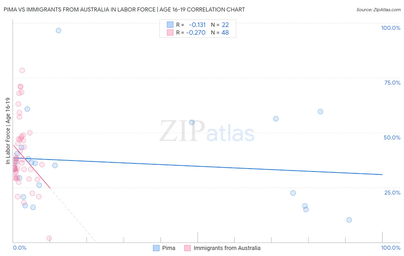 Pima vs Immigrants from Australia In Labor Force | Age 16-19