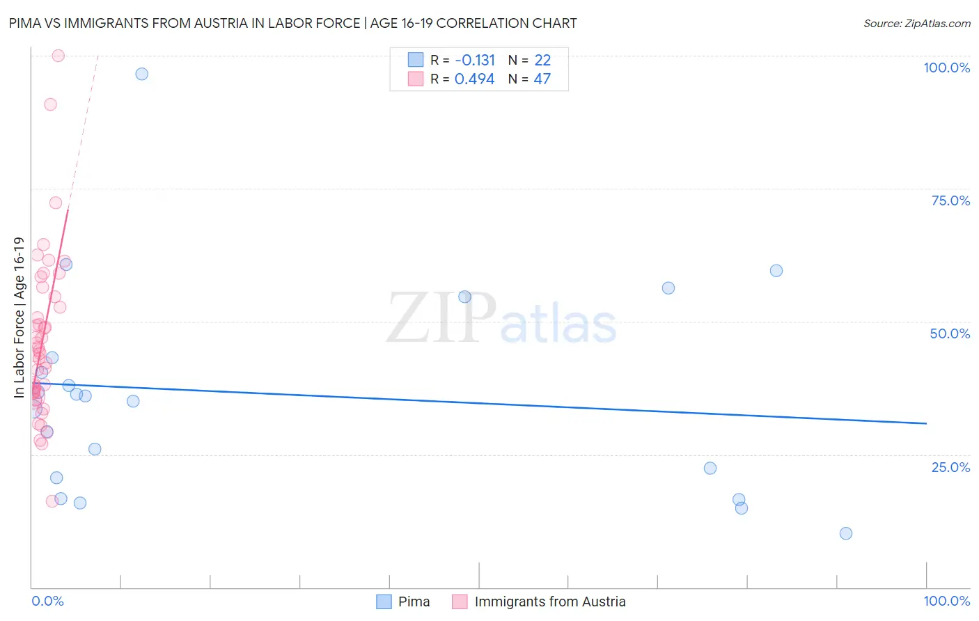 Pima vs Immigrants from Austria In Labor Force | Age 16-19