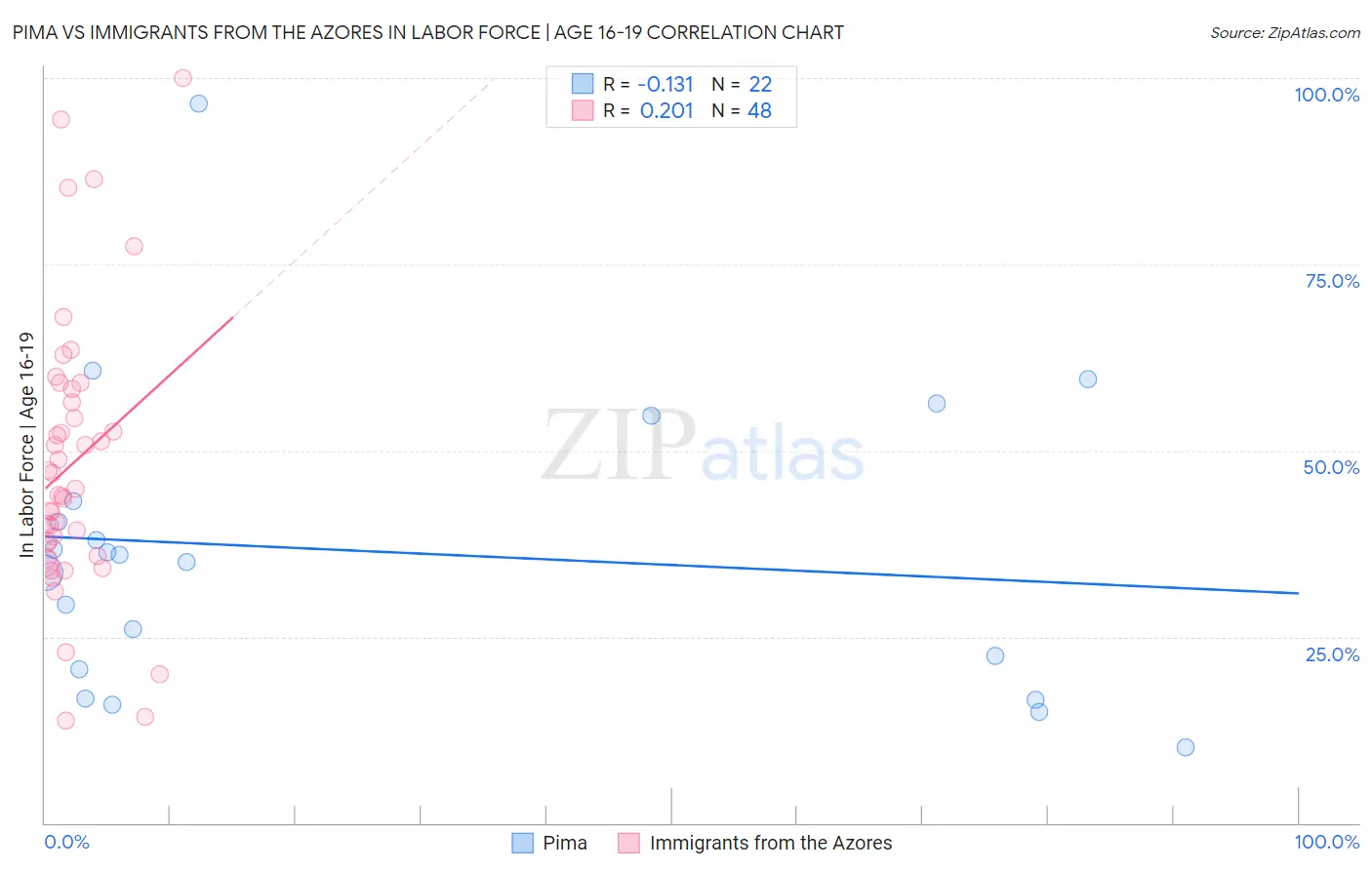 Pima vs Immigrants from the Azores In Labor Force | Age 16-19