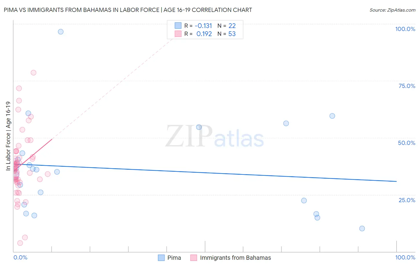 Pima vs Immigrants from Bahamas In Labor Force | Age 16-19