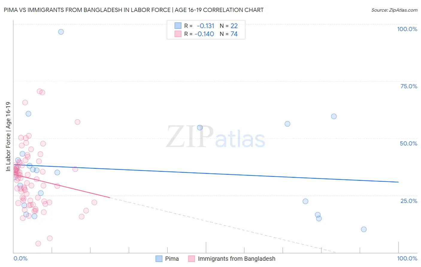 Pima vs Immigrants from Bangladesh In Labor Force | Age 16-19
