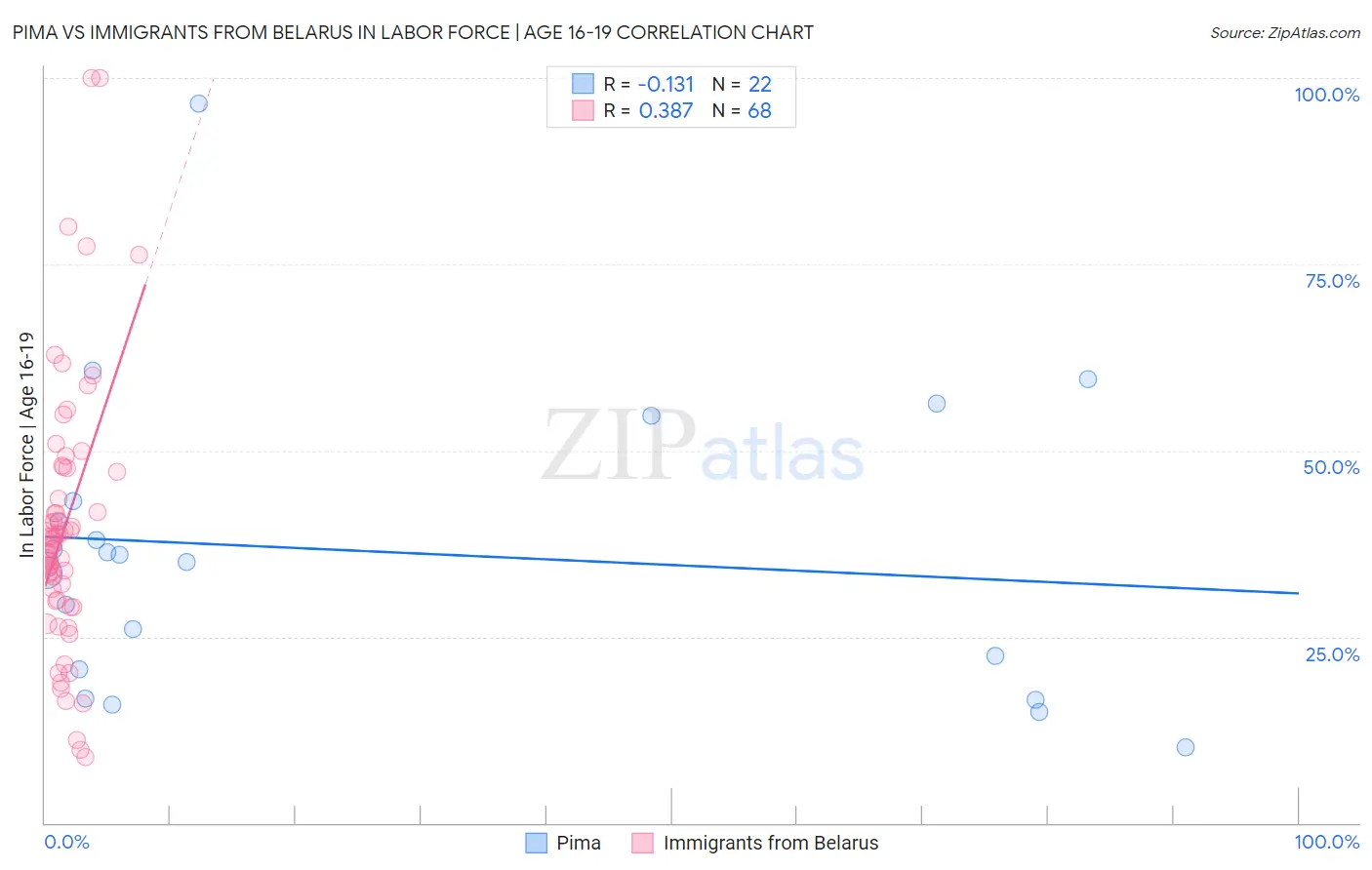 Pima vs Immigrants from Belarus In Labor Force | Age 16-19