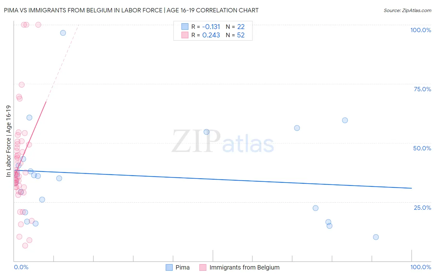 Pima vs Immigrants from Belgium In Labor Force | Age 16-19