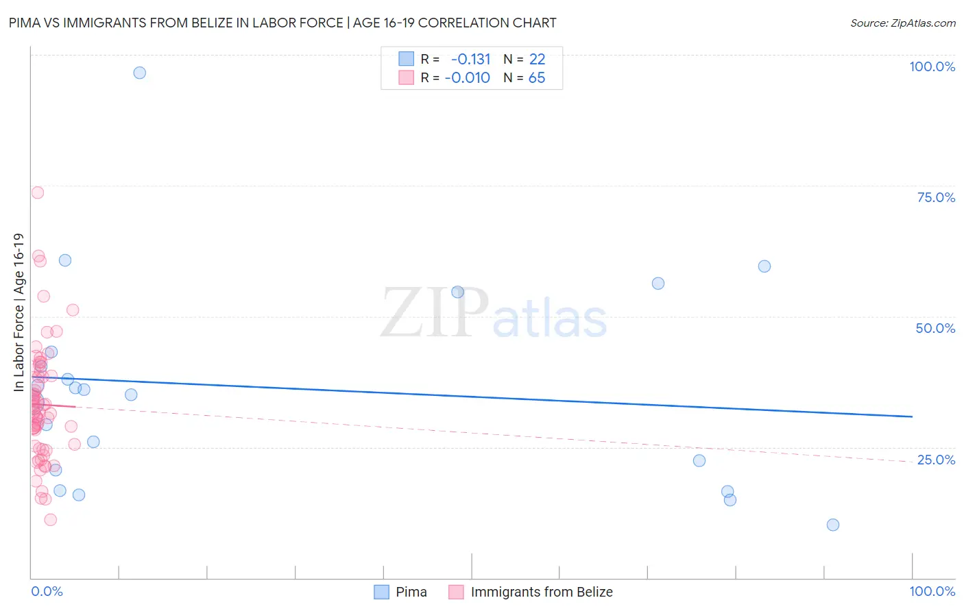 Pima vs Immigrants from Belize In Labor Force | Age 16-19