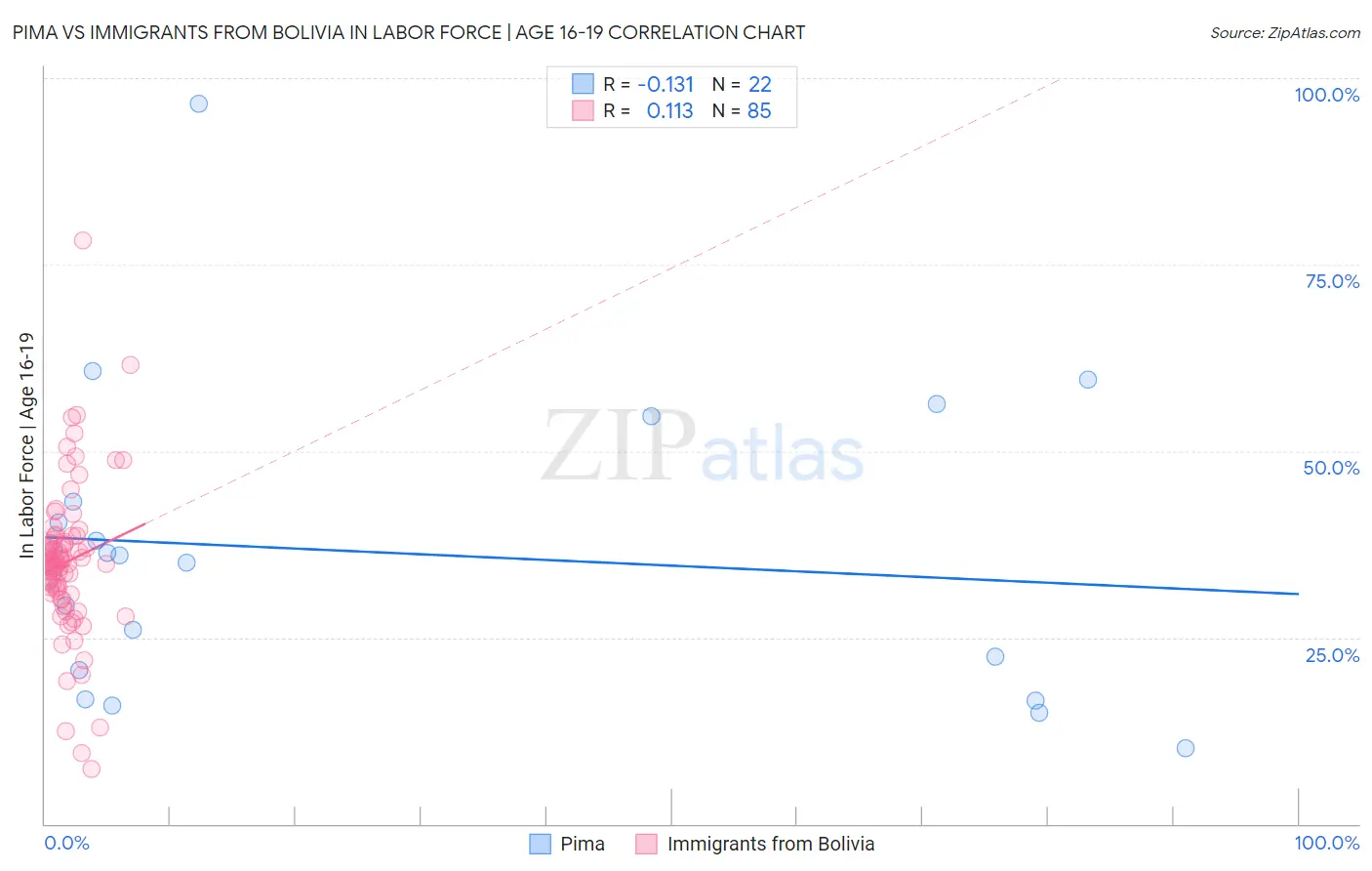 Pima vs Immigrants from Bolivia In Labor Force | Age 16-19