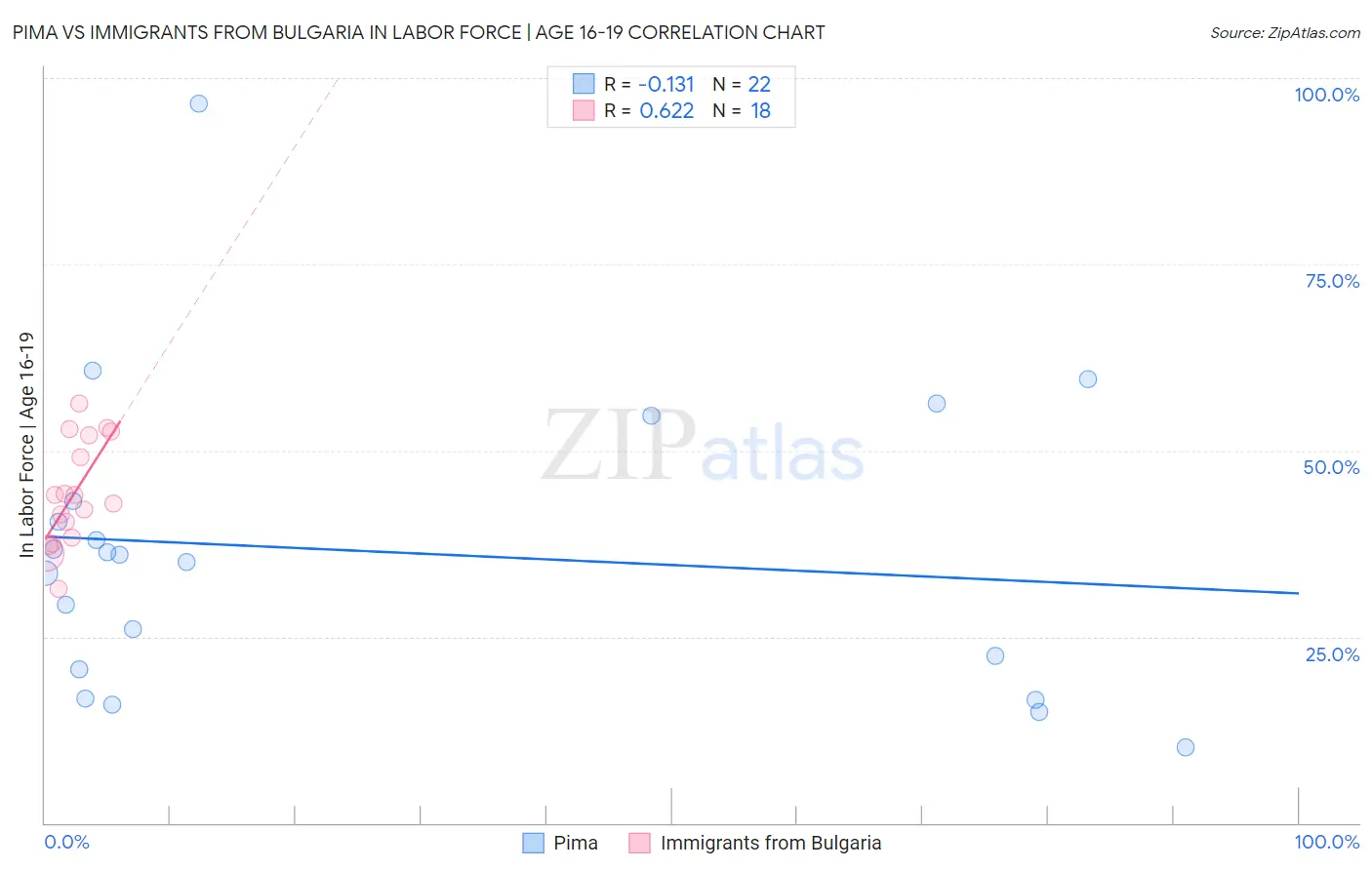 Pima vs Immigrants from Bulgaria In Labor Force | Age 16-19