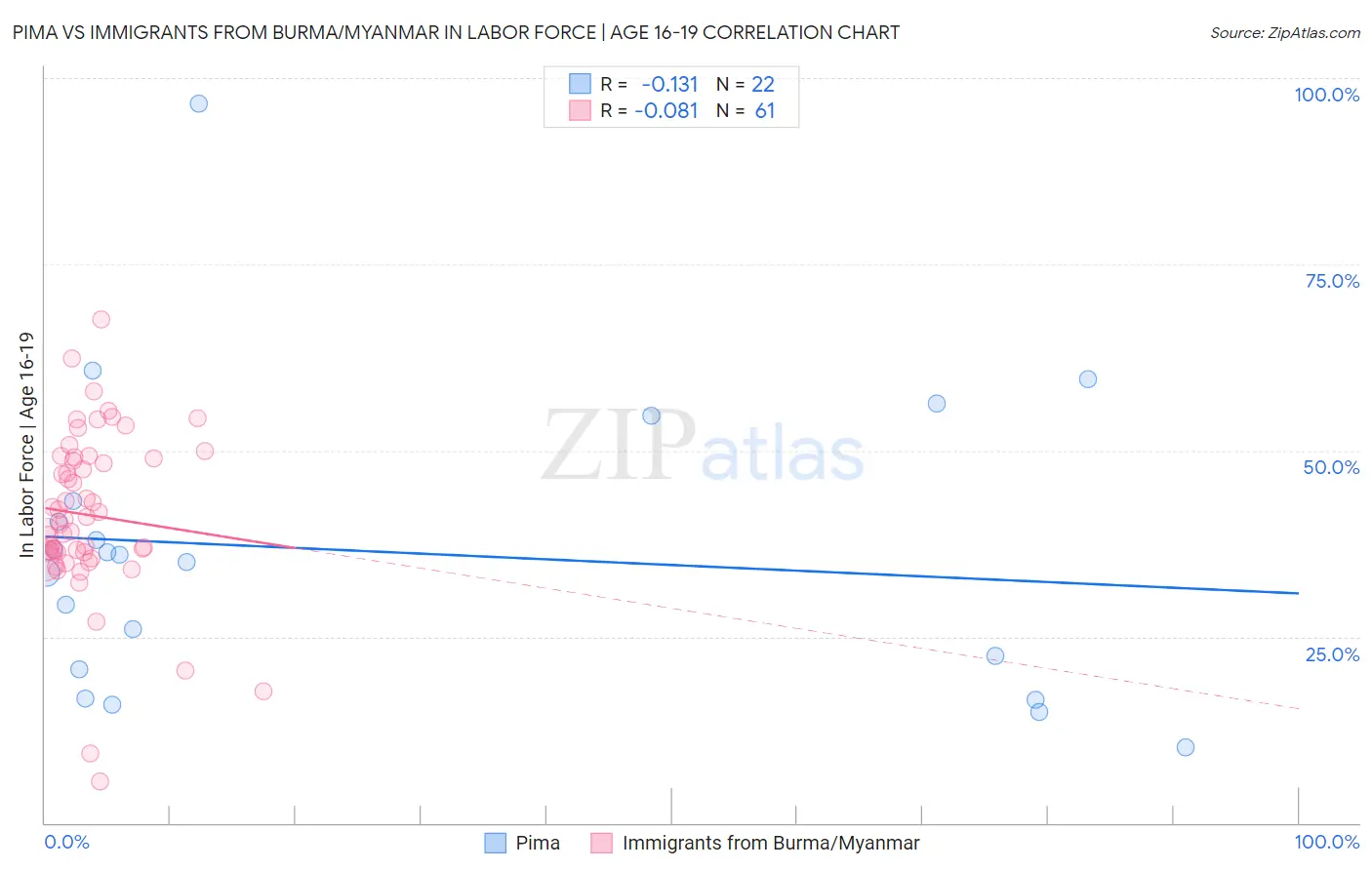 Pima vs Immigrants from Burma/Myanmar In Labor Force | Age 16-19