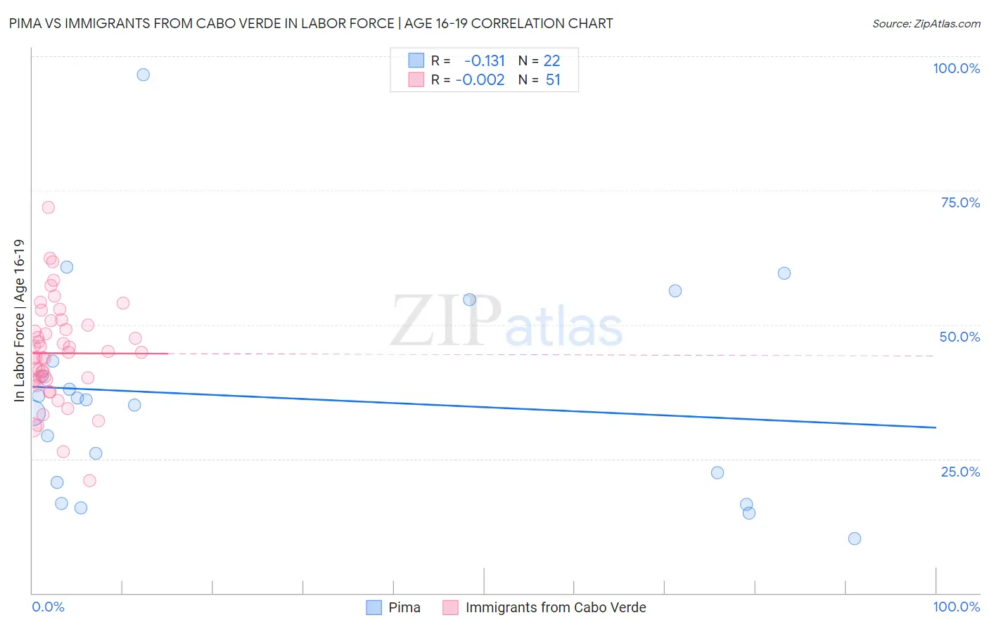 Pima vs Immigrants from Cabo Verde In Labor Force | Age 16-19