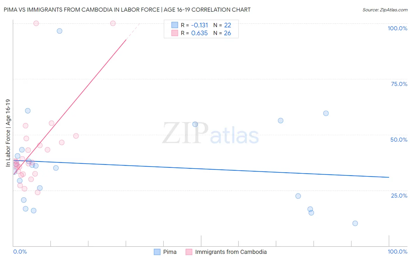 Pima vs Immigrants from Cambodia In Labor Force | Age 16-19