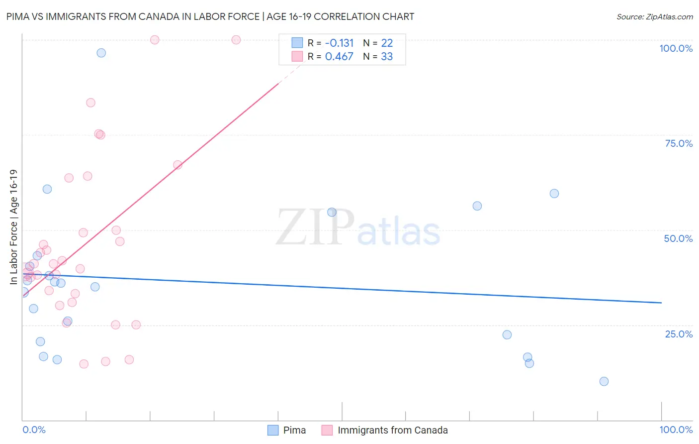 Pima vs Immigrants from Canada In Labor Force | Age 16-19