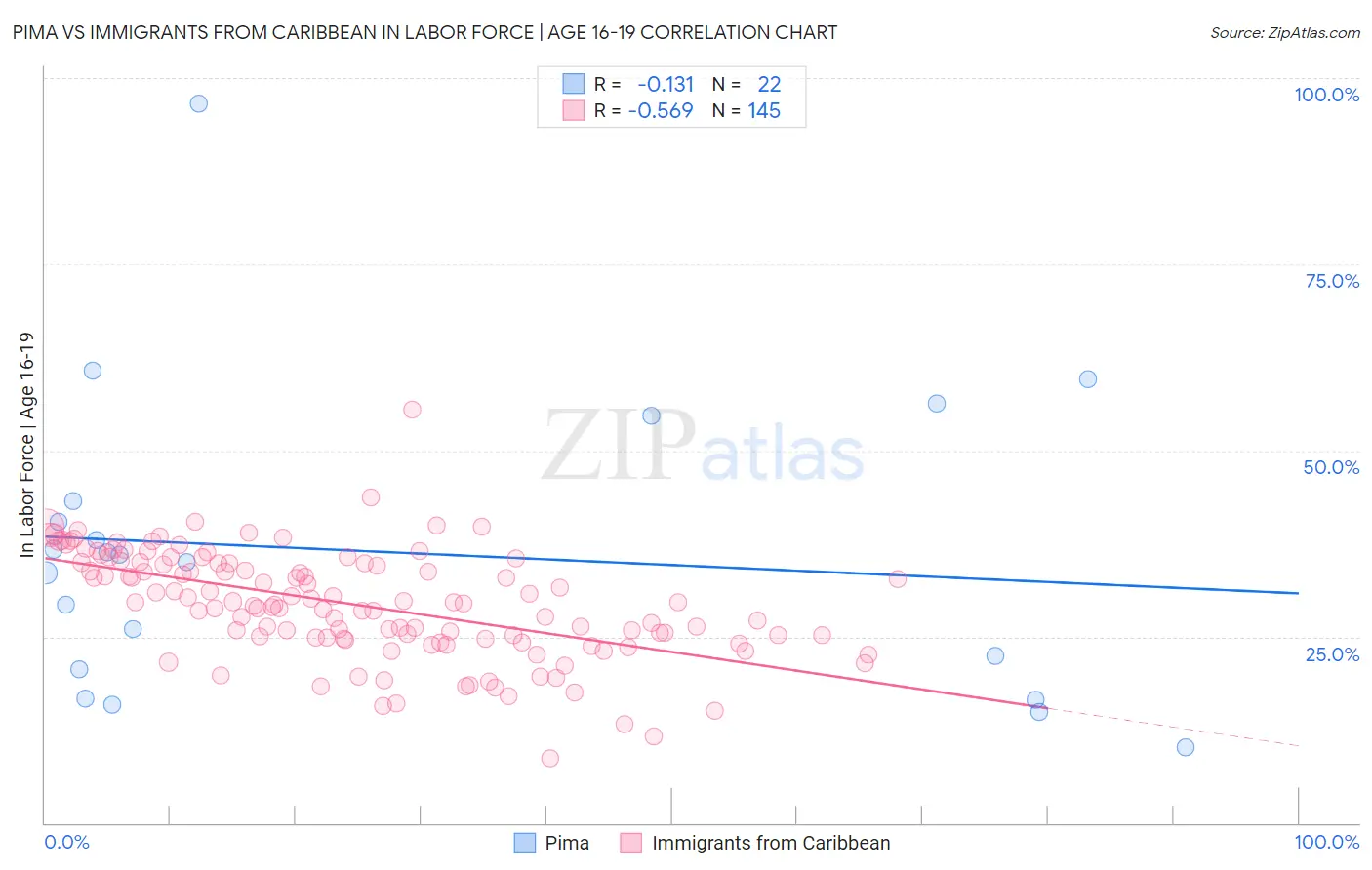 Pima vs Immigrants from Caribbean In Labor Force | Age 16-19