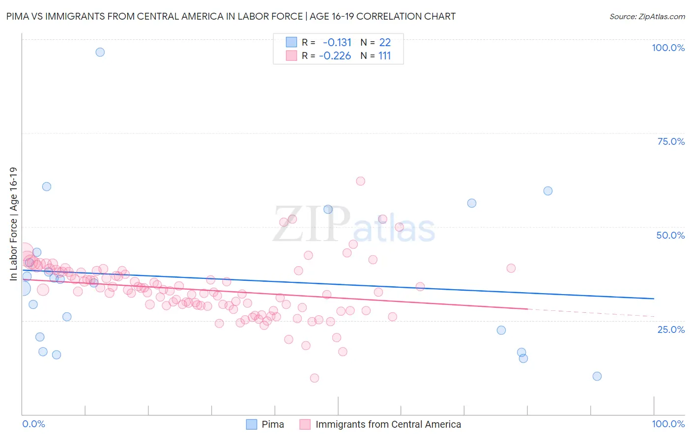 Pima vs Immigrants from Central America In Labor Force | Age 16-19