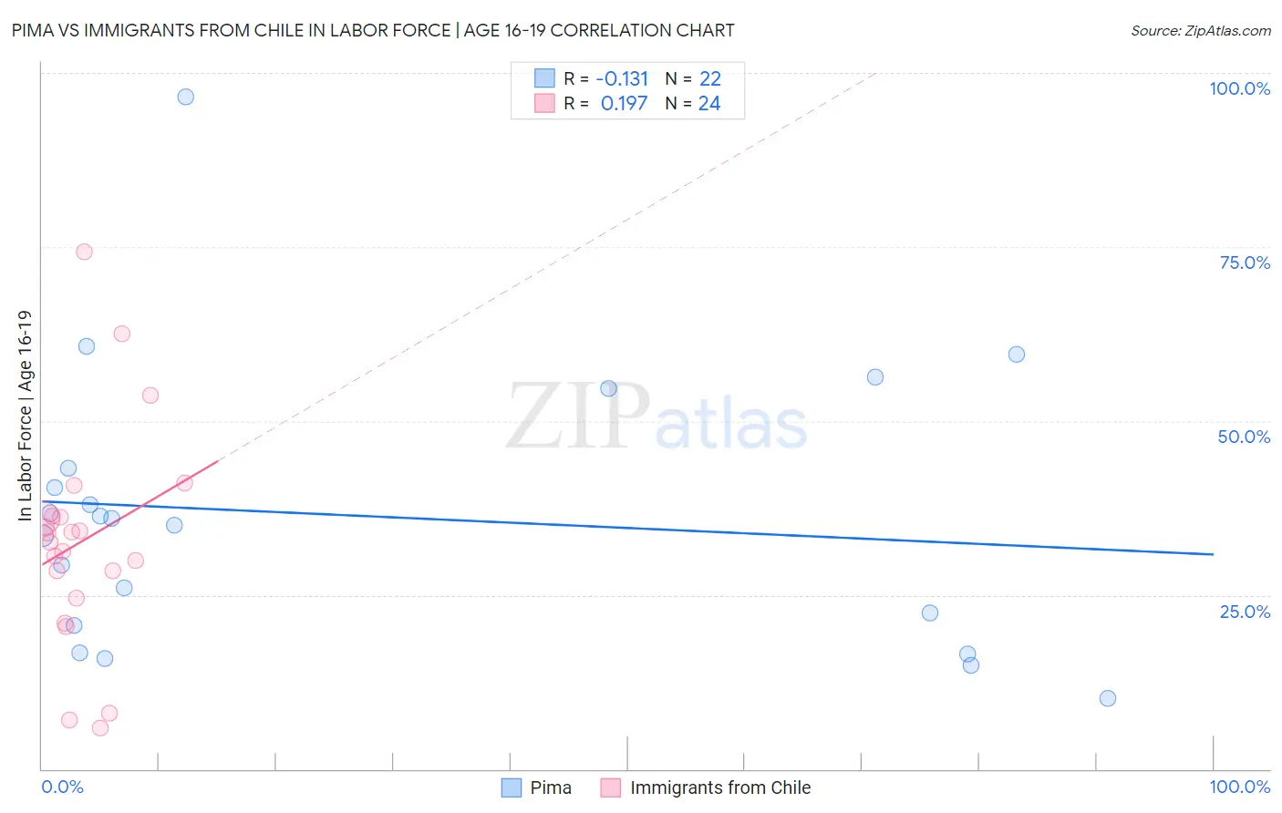 Pima vs Immigrants from Chile In Labor Force | Age 16-19