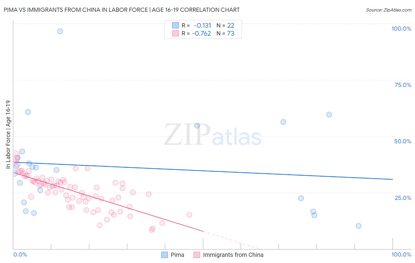 Pima vs Immigrants from China In Labor Force | Age 16-19