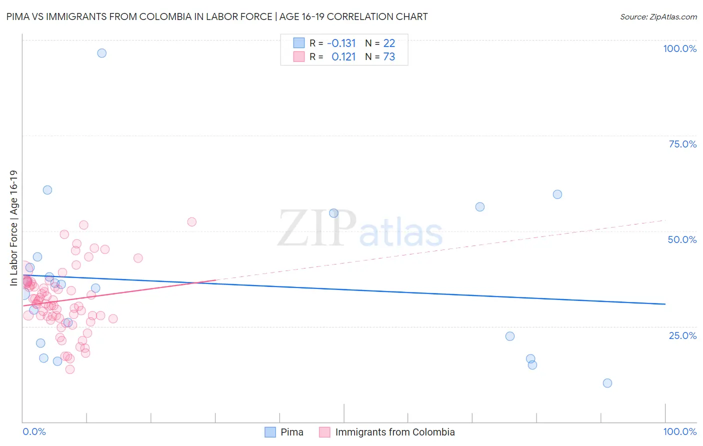 Pima vs Immigrants from Colombia In Labor Force | Age 16-19